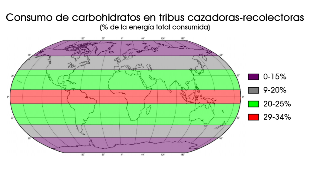 Consumo de carbohidratos en función de la latitud