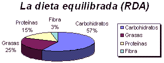 dieta "equilibrada" tradicional