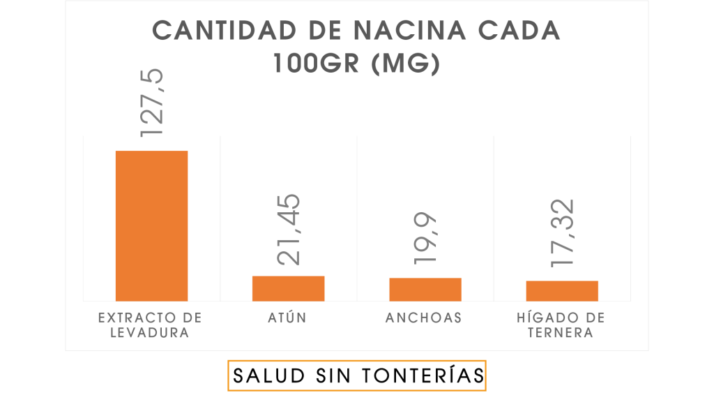 contenido en niacina alimentos salud sin tonterias